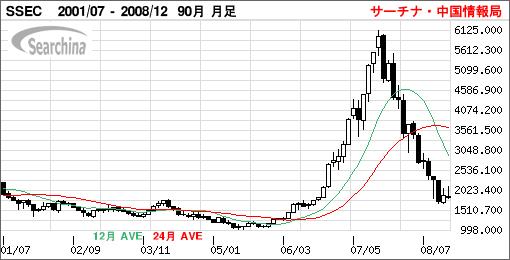 上海株式グラフ