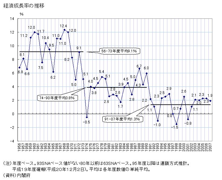 日本のGDP推移
