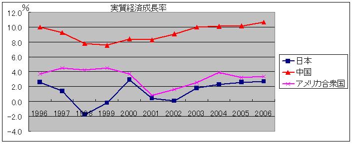 中国、アメリカ、日本のGDP推移