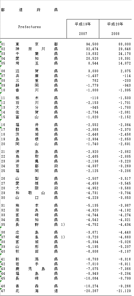 県別転入超過数