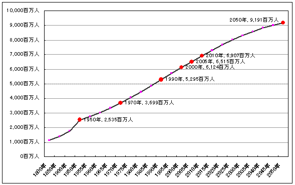 世界人口