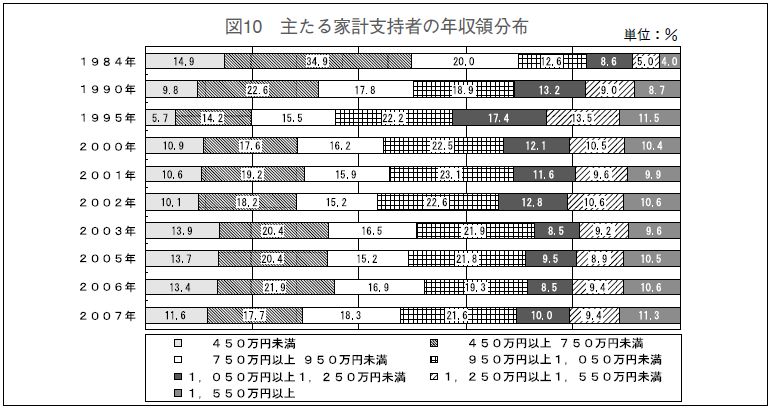 東大生親の年収