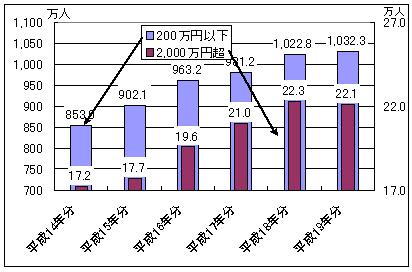 年収分布