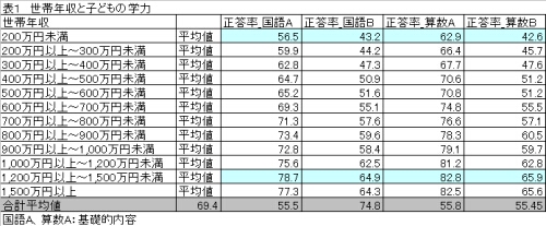世帯年収と子どもの学力.jpg