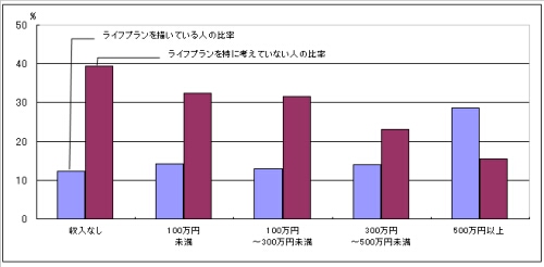 収入が多い20代ほど人生設計に関心がある