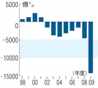 米財政収支の推移
