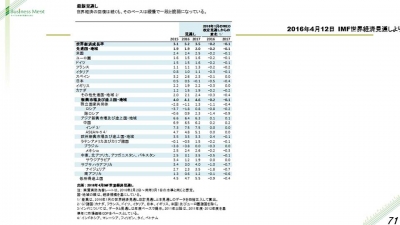IMF経済見通し