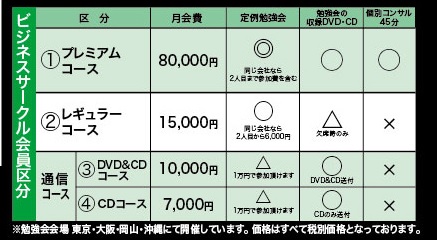 ビジネスサークル メンバー区分