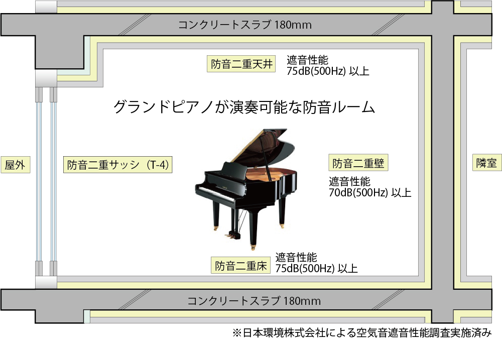 サウンドプルーフ蒲田アネックススタジオ 仕様