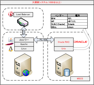 Web系大規模システム
