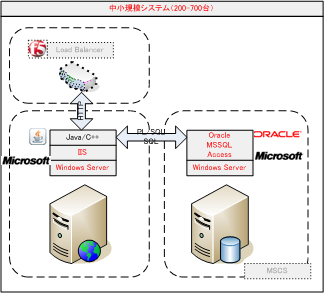 Web系中小規模システム
