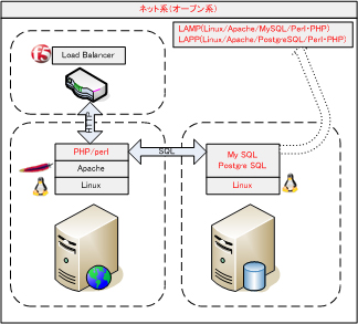 Web系ネット企業システム