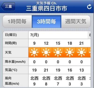 御在所岳天気予報