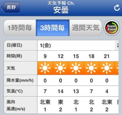 燕岳1日目天気