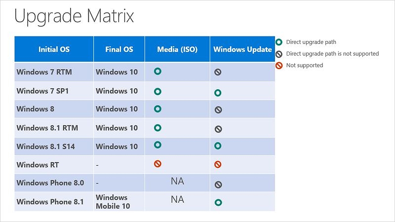 Upgrade Matrix