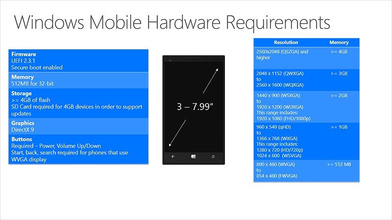 Mobile Hardware Requirements