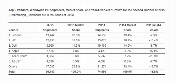 IDC Top 5 Vendors, Worldwide PC Shipments, Market Share, and Year-Over-Year Growth for the Second Quarter of 2015
