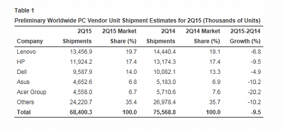 Gartner Preliminary Worldwide PC Vendor Unit Shipment Estimates for 2Q15
