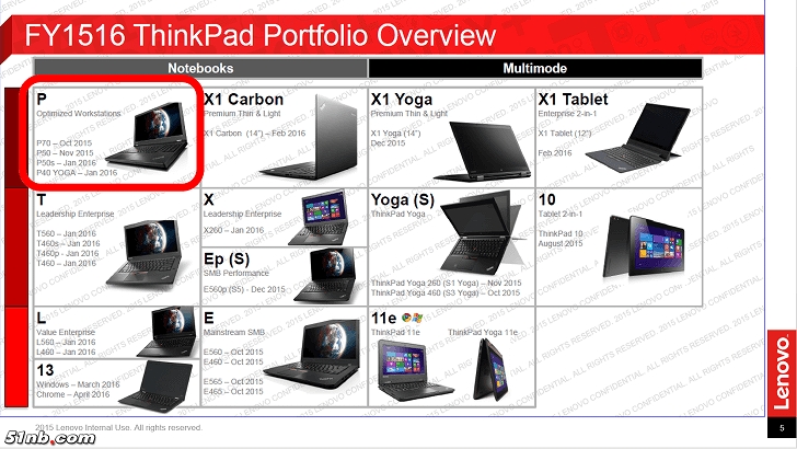 FY1516 ThinkPad Portfolio Overview