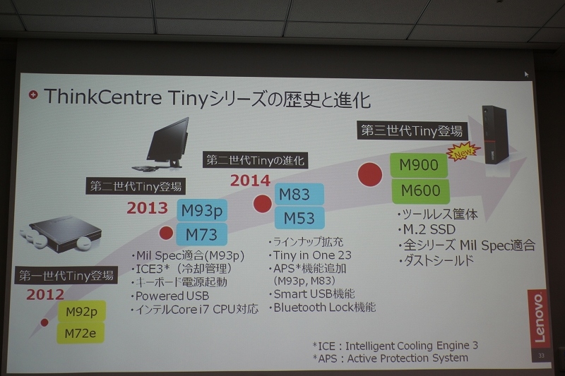 ThinkCenter Tinyシリーズの歴史と進化