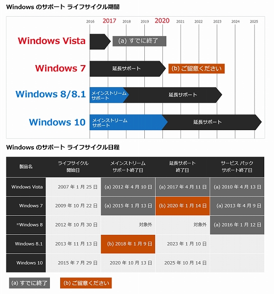 Windows OSのサポート期限