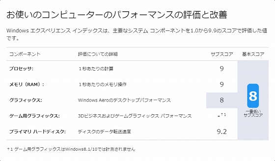 YOGA 920のWindows 10 エクスペリエンスインデックスの計測結果
