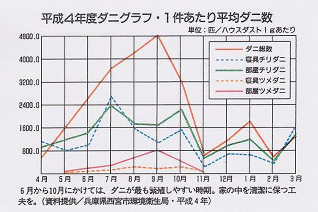 西宮市環境衛生局提供データ