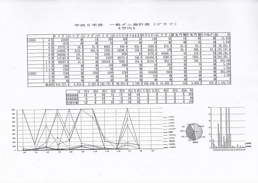 平成5年一般ダニ集計表(グラフ)《市内》