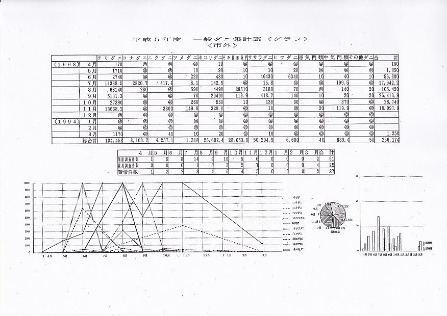 平成5年一般ダニ集計表(グラフ)《市外》