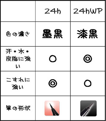 リアルラスティングアイブロウの特徴を比べましょう