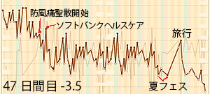 体重推移