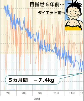 ダイエット5ヶ月で−7キロ