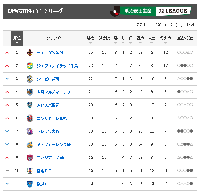 J2ランキング(2015.5.3現在)