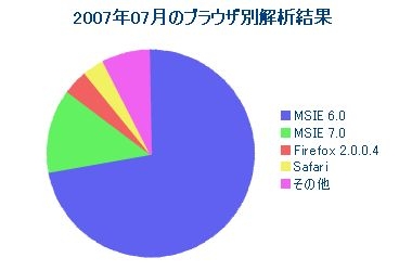 2007ǯ07·î¤Î¥Ö¥é¥¦¥¶Ê̲òÀÏ·ë²Ì 2007ǯ07·î¤Î¥Ö¥é¥¦¥¶Ê̲òÀÏ·ë²Ì