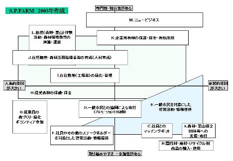企業が取り組む森林と里山保全・活用マトリックス 2003年 S.P.Farm作成