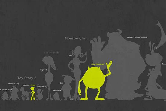 その他 Pixarの100体のキャラクターサイズ 比較画像 Cgトラッキング Cg Tracking 世界のcgニュースを集めてみる