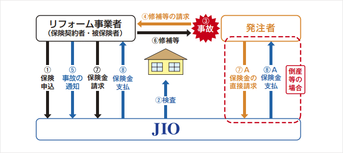 リフォームかし保険 楽庭