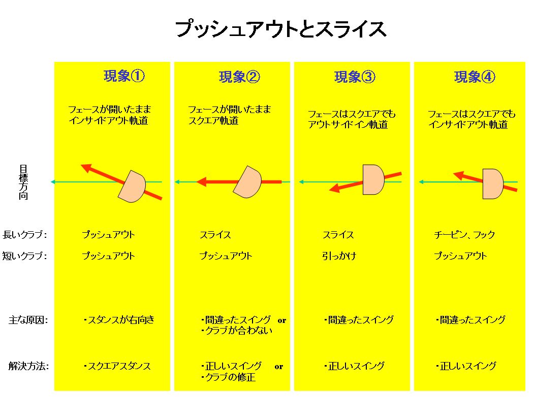 プッシュアウトとスライス撲滅法 めがねゴルファー必見 のゴルフ上達法 ３００ヤード飛ばして７０台で廻る秘訣