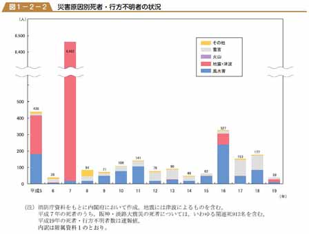 090323災害別死亡者と行方不明者の状況