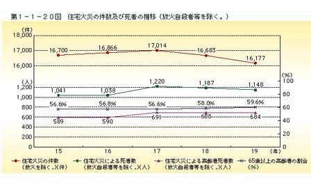 090323住宅火災の件数及び死者の推移