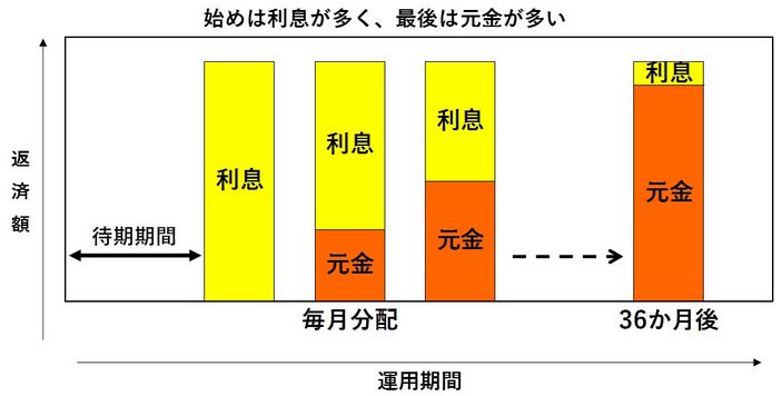 元利均等返済