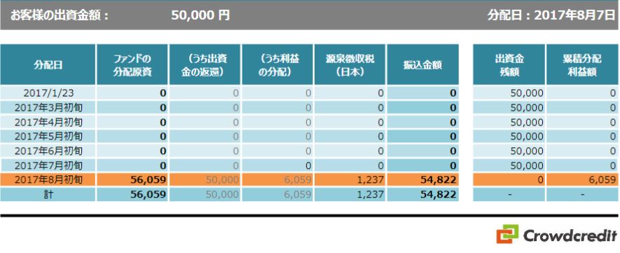 クラウドクレジット 分配金