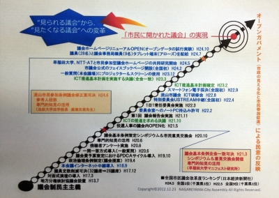 議会改革(活性化)構図