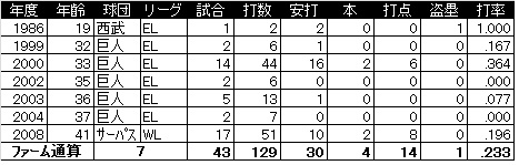 清原和博 現役最後のホームラン Step By Step