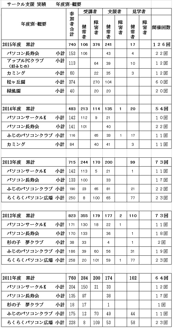 15年迄のサークル支援概要