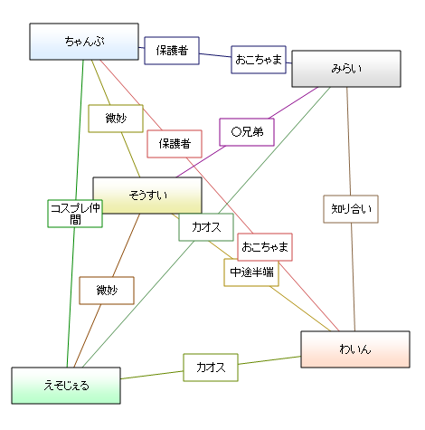 相関図<太鼓中野四天王+俺>