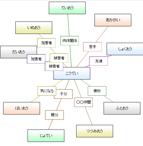 相関図<セクハラ軍団(一部抜粋)>