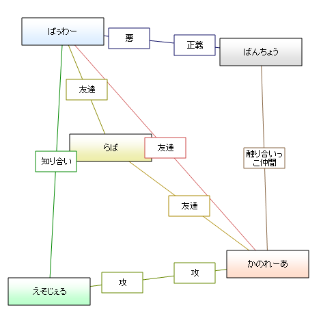 相関図<中野常連クインテット>