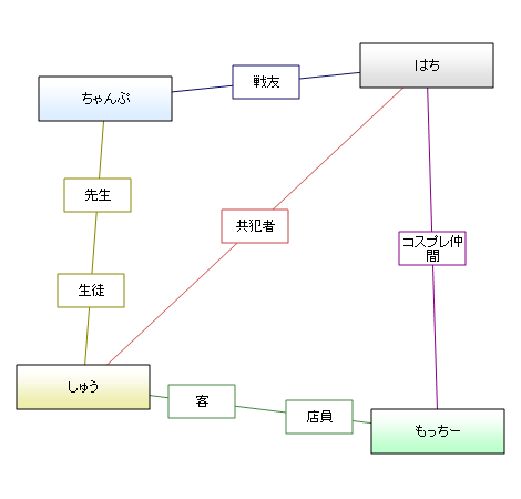 相関図<新宿西口カルテット>