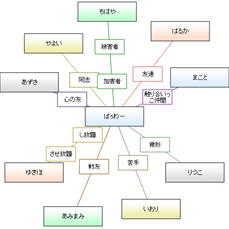 相関図<俺とアイドル>